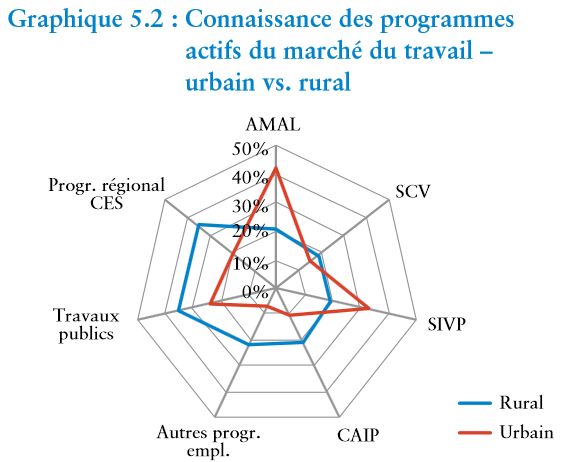 Connaissance des programmes actifs du marché du traval-urbain vs. rural